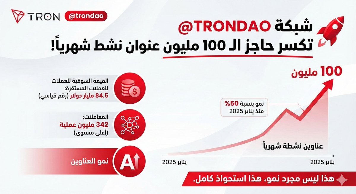 mrhazem150's tweet photo. 🔴شبكة @trondao تكسر حاجز الـ 100 مليون عنوان نشط شهرياً! 🚀
♦• نمو بنسبة 50% منذ يناير 2025.
♦• القيمة السوقية للعملات المستقرة وصلت لـ 84.5 مليار دولار (رقم قياسي).
♦• المعاملات سجلت أعلى مستوى لها بـ 342 مليون عملية.
@TronDao_AR
@trondao  #TRON #TRONGlobalFriends https://t.co/M6MTBR0kAn