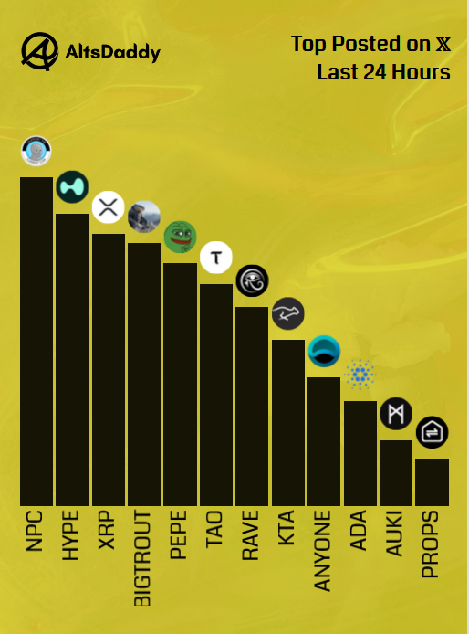 AltsDaddycom's tweet photo. 🎗️ Friday’s Top Posted #Altcoins 🎗️

1️⃣ $NPC
2️⃣ $HYPE
3️⃣ $XRP
4️⃣ $BIGTROUT
5️⃣ $PEPE
6️⃣ $TAO
7️⃣ $RAVE
8️⃣ $KTA
9️⃣ $ANYONE
🔟 $ADA
1️⃣1️⃣ $AUKI
1️⃣2️⃣ $PROPS

Runner ups: $BOBA, $TRX, $WIF, $LINK, $TEL

#Altseason2026 #Altcoins $DDY https://t.co/FQ5ukyzp5h