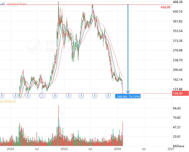 cabrera_rivero's tweet photo. $MSTR

MSTR's core focus is currently on high-risk assets driven by Bitcoin price volatility. On February 5, 2026, its closing price was $106.99, a drop of over 77% from its November 2024 peak. Support levels are $100-$104.

Core Investment Logic

The company's core strategy is "equity + debt financing to buy Bitcoin." As of February 1, 2026, it held 713,502 Bitcoins, with a total cost of $54.26 billion and an average cost of $76,052 per coin. Due to the recent sharp drop in Bitcoin (approximately $60,000 on February 5), the position is showing its first unrealized loss.

Trading Recommendations
Short-term (1-4 weeks): Mainly observe. If Bitcoin stabilizes above $60,000, a small position can be taken at $100-$104 to speculate on a rebound, with a stop-loss at $90 and a target of $120.

Long term (6-12 months): Only suitable for those who are firmly bullish on Bitcoin. It is necessary to continuously track the company's holding costs, financing capabilities, and Bitcoin fundamentals. If Bitcoin returns to above $80,000, MSTR is expected to recover its valuation.
#MSTR #MicroStrategy #MSTRStock #BTC