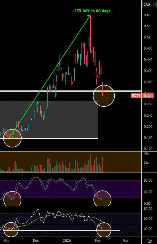TheApeOfGoldST's tweet photo. BARGAINS RIGHT NOW

#1 - $EQTY.v - Equity Metals Corp $0.310
Coming from $0.600 last week, EQTY now needs +93.55% just to repair this drop.

#2 - $GRSL.v - GR Silver Mining $0.445
Coming from $0.750 last week, GRSL now needs +68.54% just to repair this drop.

#3 - $GWM.v - Galway Metals $0.62
Coming from $1.01 last week, GWM now needs +62.90% just to repair this drop.

#4 - $GSVR.v - Guanajuato Silver $0.71
Coming from $1.15 last week, GSVR now needs +61.97% just to repair this drop.

#5 - $KTN.v - Kootenay Silver $1.77
Coming from $2.83 last week, KTN now needs +59.89% just to repair this drop.

#6 - $AGMR.v - Silver Mountain $3.42
Coming from $5.30 last week, AGMR now needs +54.97% just to repair this drop.

..................................................................

This is why i've been focusing on scaling in $EQTY.v, I firmly believe, as we bounce back from this move in a few weeks, that EQTY will be the best near term performer. I've seen these guys tradingpatterns daily for years, I know how they act.

My gameplan is simple, i've started to scale in on EQTY now, yesterday at $0.335 and my plan is to go HEAVY SIZE for any bargains under $0.300 here.

I'm extremly confident $EQTY will surpass the recent high this year, and most likely in less than 90 days.
The last runup lasted 80 days and gave us a +275% move. So im being very defensive just calling for a reparation here ;) 

My best guess? We do a similar +200% move from here coming months.

Hope you liked this post!

Cheers