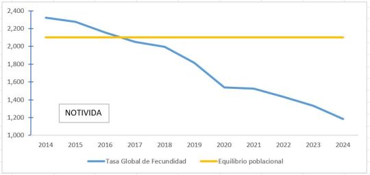 LA FECUNDIDAD SIGUE CAYENDO
El promedio de hijos por mujer continúa en descenso. En 2024 se ubica por debajo de 1.2, prácticamente la mitad de lo registrado hace una década. Urge un plan integral de promoción de la familia que revalorice la maternidad.
notivida.org/boletines/1403…