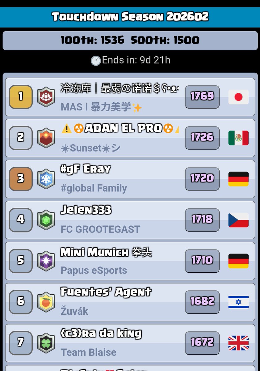 rakda3_cr's tweet image. クラロワダッシュのランキングページも設置しました。
デッキ・カード統計も取ってるけど、そりゃあ偏るよね〜といった感じに🤯

Leaderboard - ClaRoy Tools claroy.rakda3.net/spladder/touch…