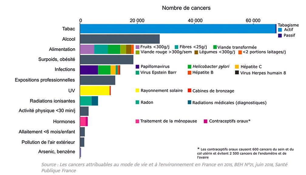 MacLesggy's tweet photo. Rappel des seuls facteurs de cancer connus de notre alimentation ⤵️ (3e barre)
👉 pas la peine d’en rajouter !
#justscience #santépublique https://t.co/KyjZxD6Crg