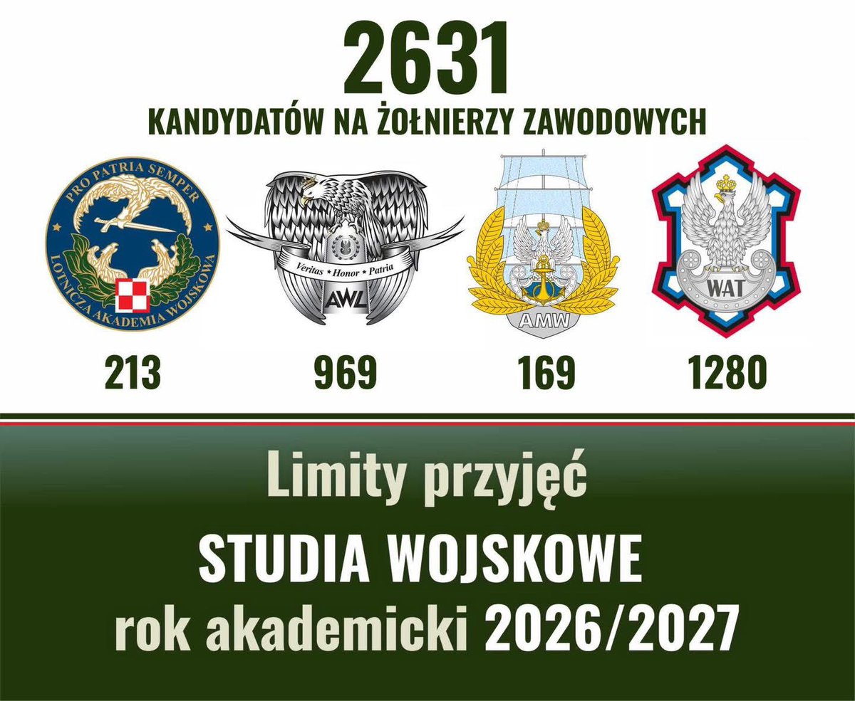 A może #StudiaWojskowe❓
🫵 Sprawdźcie limity przyjęć na rok akademicki 2026/2027
⚓️#AkademiaMarynarkiWojennej 
🛩️#LotniczaAkademiaWojskowa 
🦾#WojskowaAkademiaTechniczna 
⚔️#AkademiaWojskLądowych
Szczegóły znajdziecie tutaj 👉 tiny.pl/xhzt49rq4