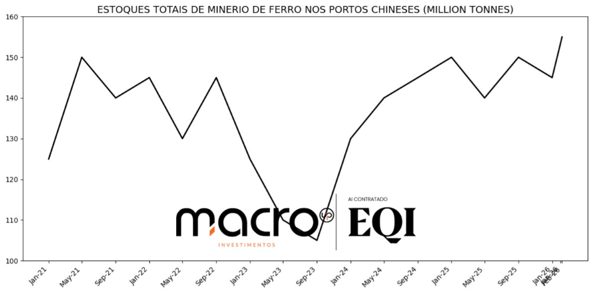 Macroinv's tweet photo. Macro Investimentos - Minério de Ferro

06/02/2026

ESTOQUES

Estoques de minério nos portos chineses sobem para 154,84 Mt, novo topo de 12 meses, reforçando pressão baixista sobre preços. ➡️ ⬆️ 1,08% WoW

A alta está concentrada nos principais hubs (Qingdao 34,83 Mt; Jingtang, Caofeidian e Rizhao também em alta), sinalizando oferta abundante apesar de ajustes pontuais na produção siderúrgica.

COMENTÁRIOS

O mercado físico e futuro de minério de ferro segue fraco, com futuros na DCE renovando mínimas e liquidez spot reduzida pela combinação de fim de recomposição de estoques e cautela das usinas.

PERSPECTIVA

Para a semana, o viés permanece de minério sob pressão , com preços devendo oscilar em faixa baixa, dada a combinação de estoques elevados, demanda moderada e traders pouco dispostos a elevar ofertas.

A possível interrupção temporária de embarques na Austrália por ciclone tende a dar apenas suporte pontual, insuficiente para reverter a tendência, enquanto o aço ainda não mostra aceleração clara de margens ou consumo na China.

FRETES

-  C5: 8,34 USD/t ⬇️ -0,1%; dentro da banda 5,92–14,89 USD/t em 12 meses
-  C3: 23,57 USD/t ⬇️ -1,6%; faixa 16,08–35,02 USD/t em 12 meses

AÇOS

-  Rebar China (HRB400 18mm): 3.140 RMB/t ⬇️ -0,51% d/d; margens de vergalhão via alto-forno seguem apertadas, porém ainda levemente positivas em parte das usinas
-  HRC China (Q235/SS400 5,5mm): 3.249 RMB/t ⬇️ -0,63% d/d; lucro de HRC em altos-fornos também comprimido, com recuo semanal nas métricas de P&L das usinas
-  Outros produtos (CRC, chapa média/pesada, galvanizado e pintado): quedas diárias entre 0,30% e 0,51%, reforçando cenário de demanda de aço ainda morna no mercado doméstico chinês

📲 Compartilhe este relatório!