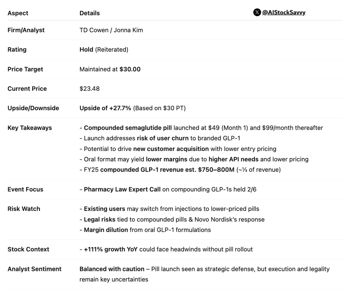 AIStockSavvy's tweet photo. $HIMS | 𝐇𝐢𝐦𝐬 &amp; 𝐇𝐞𝐫𝐬: TD Cowen reiterates 𝐇𝐨𝐥𝐝, maintains 𝐏𝐓 𝐚𝐭 $𝟑𝟎

Analyst flags risks to GLP-1 revenue without pill launch; sees promotional pricing as key to customer acquisition but notes margin &amp; legal concerns. https://t.co/1ytZHZLPgN