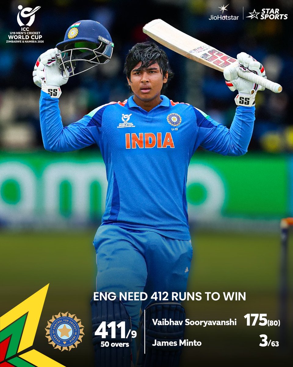 A #VaibhavSooryavanshi whirlwind  &amp; a fine fifty from Captain #AyushMhatre power #TeamIndia to the highest total in an ICC limited-overs World Cup Final (men or women)! 🙌👊

Will the bowlers now seal the deal &amp; help India lift a record 6th ICC Men’s #U19WorldCup title? 🇮🇳

FINAL
