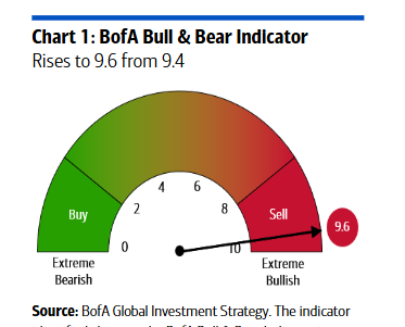 carpatos's tweet photo. Bull and bear de Hartnett más extremo aún https://t.co/m1mJQGLSo6