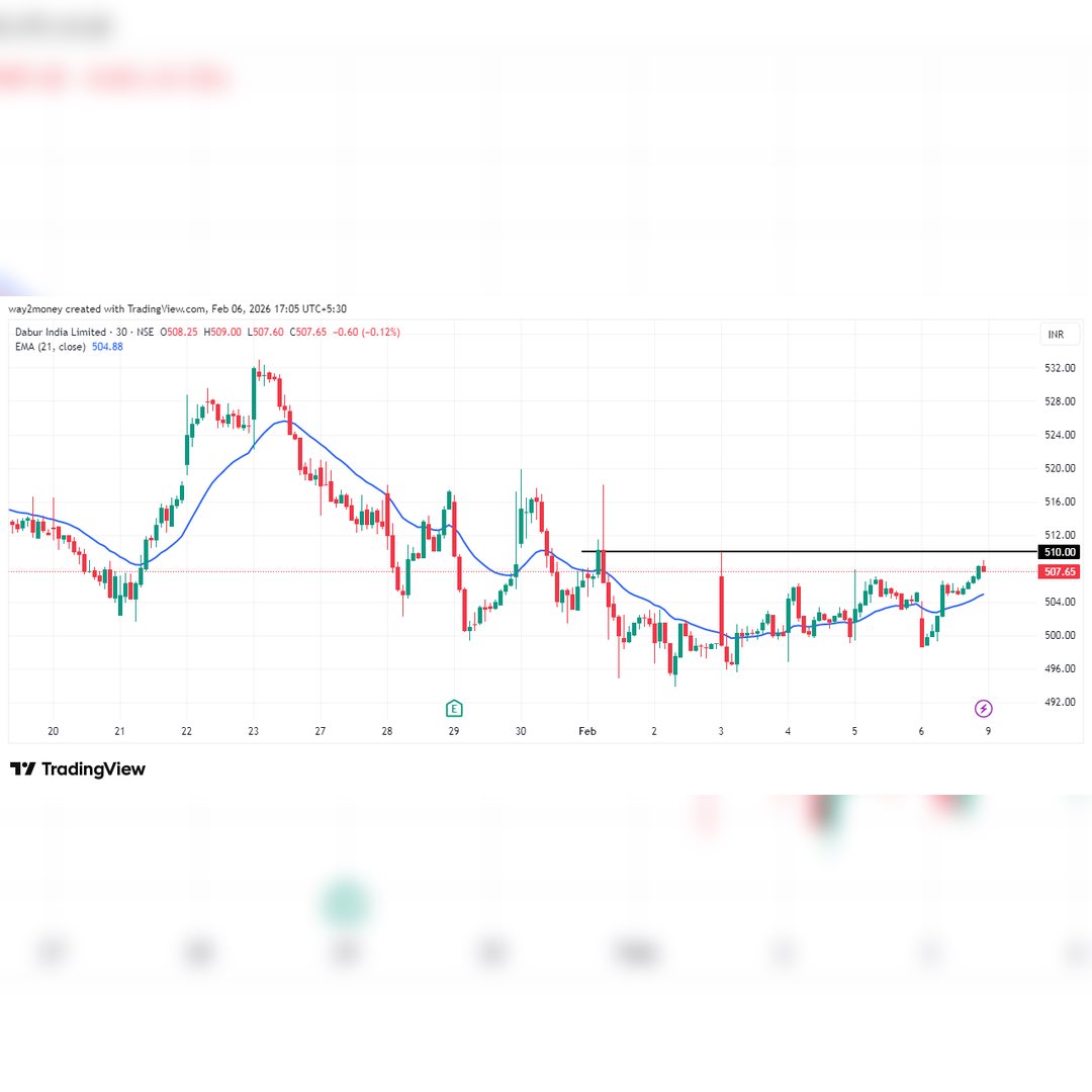 Way2money2010's tweet photo. 📊 **Yesterday's Alert Review – Dabur India**
- Today's Close : ~₹508.30 
- Opened near ₹502 
- High: ~₹509 | Low: ~₹498.55
- ⁠Outcome: Neutral / No Move – Setup Remains Invalid for Entry
#TradingView #intradaytrading #nifty #RBIMonetaryPolicy https://t.co/SJIJlorwr3