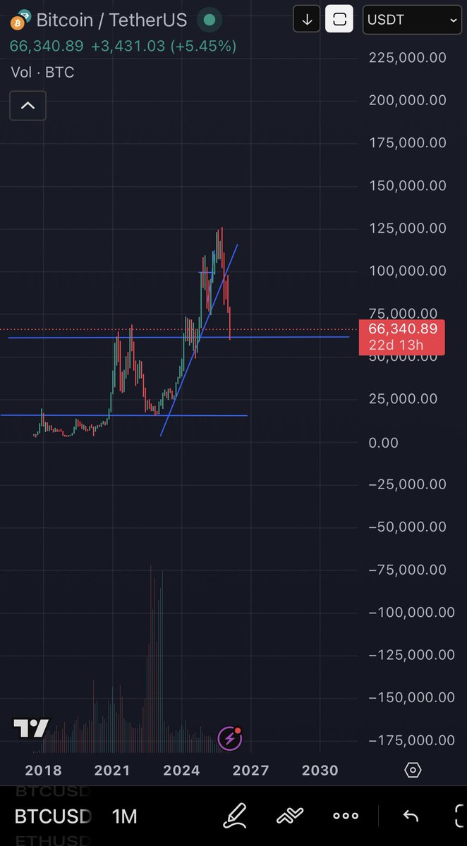 I would like to point out a very interesting fact that no one has mentioned yet.

Bitcoin has always retraces back to the all time highs of the previous cycle. It’s done this already.

So if it drops lower it will invalidate this theory and all previous cycle structures.

$btc
