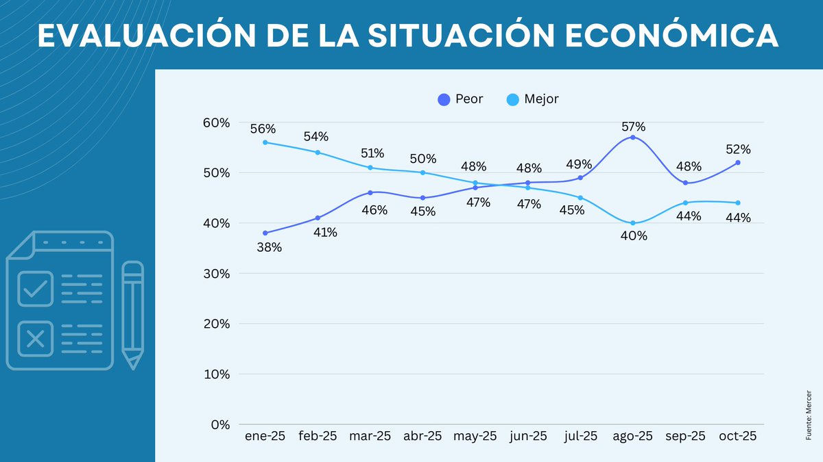📈 Aun en un contexto difícil, crece el optimismo hacia el futuro económico.

📊 En 2026, las expectativas empiezan a despegarse del presente y marcan un cambio en el clima social.

➕ en: enfoquedenegocios.com.ar/argentinos-2/

#EconomíaArgentina #Expectativas #Confianza
