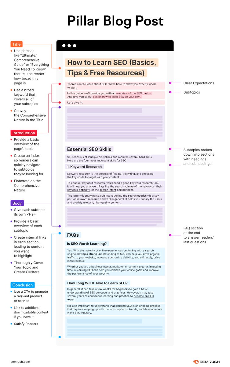 semrush's tweet photo. Pillar blog posts are also known as pillar pages or cornerstone content. They are in-depth articles that thoroughly explore a central topic. 
Here's how to write one 👇 
https://t.co/bIEKyEsXzw. https://t.co/Iz5luGiwMG