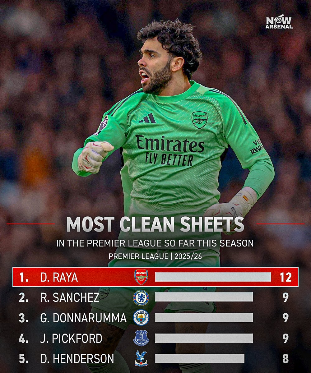now_arsenaI's tweet photo. The most clean sheets in the Premier League so far this season.

David Raya is on his way to winning his third consecutive golden glove.

No keeper in Premier League history has ever won the award four seasons in a row. https://t.co/3g6Z7FAQzN