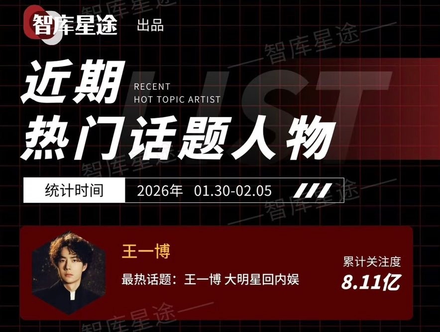 Back in c-ent for just ONE day and already dominating the charts. Wang Yibo is truly untouchable 🔥

#WangYibo