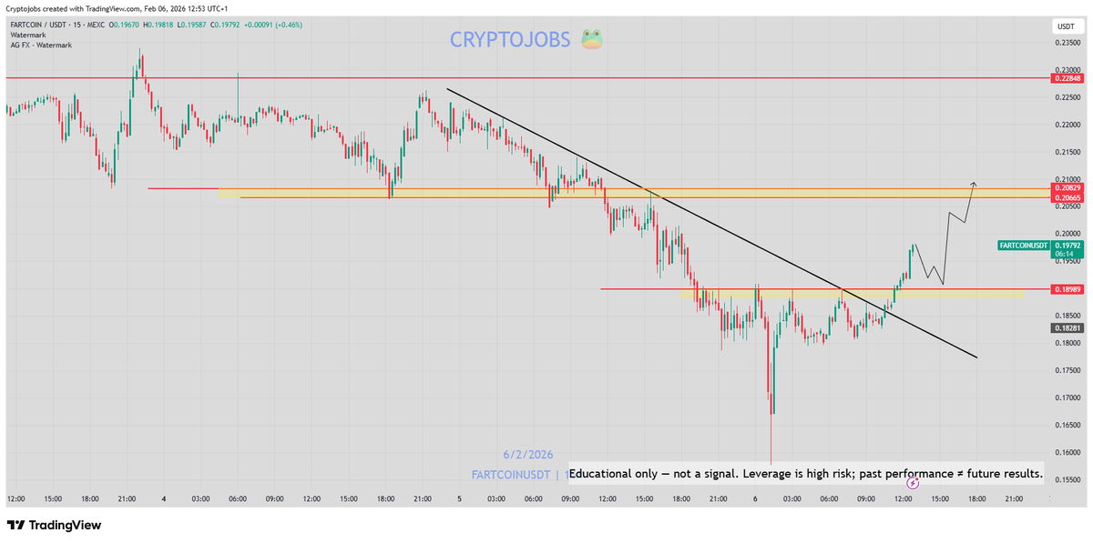 CryptoJobs3's tweet photo. $FARTCOIN- bullish outlook 📈

Bullish above yellow zone.

Upper level &amp; potential target: 0.20500 - 0.2100 🎯

#fartcoin #trading https://t.co/uHFAoOo69Q
