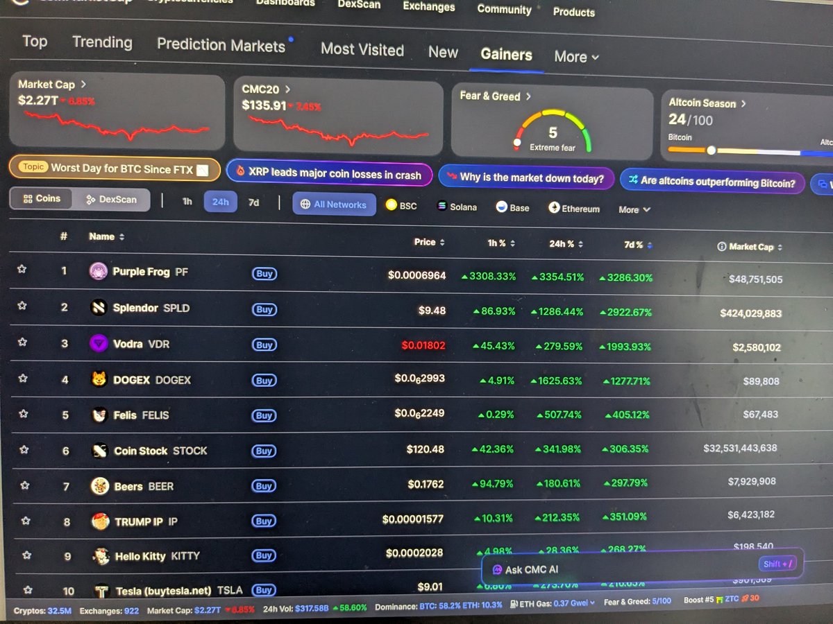 BREAKING 
Splendor emerges as the world’s top % gainer over the last 7 days based on performance and marketcap.
A new light has appeared in the crypto tunnel.