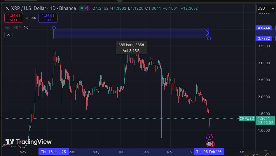 Bird_XRPL's tweet image. So who survived the last 385 days of XRP price action &amp;gt; from ATH all the way to yesterday’s capitulation?

I wanna know cause you’re a certified legendary holder 🫡