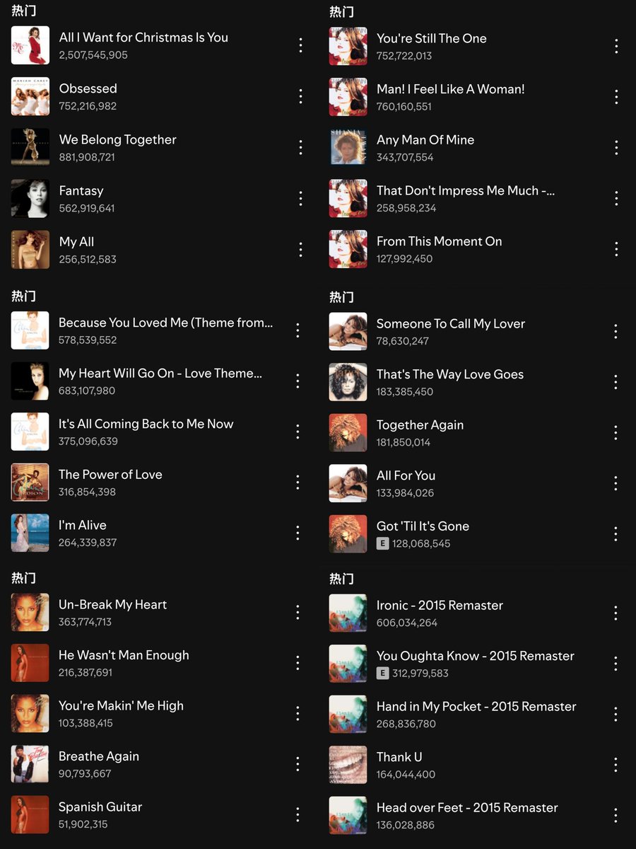 DellenChen's tweet photo. @Zentel69 @MIMIHEROFOREVER @ChartsArtists In terms of the top hits, Shania's Spotify numbers are still quite competitive in her generation. https://t.co/4RdMCVlzPF