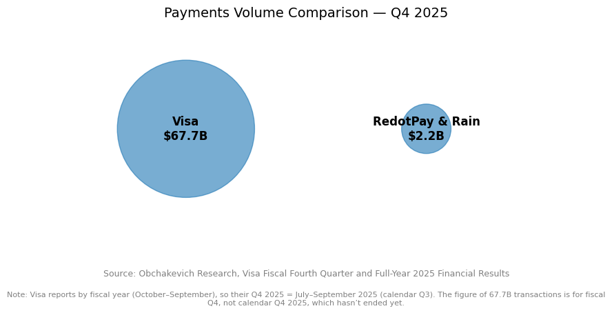 RedotPay and Rain Cards generated more than $4.1B in payment volume in 2025.

Market leaders <a href="/RedotPay/">RedotPay Official</a> and <a href="/raincards/">Rain</a> are among the top innovators and major players in the crypto card market. As official partners of <a href="/Visa/">Visa</a>, the companies generated more than $4.1B in 2025 alone.