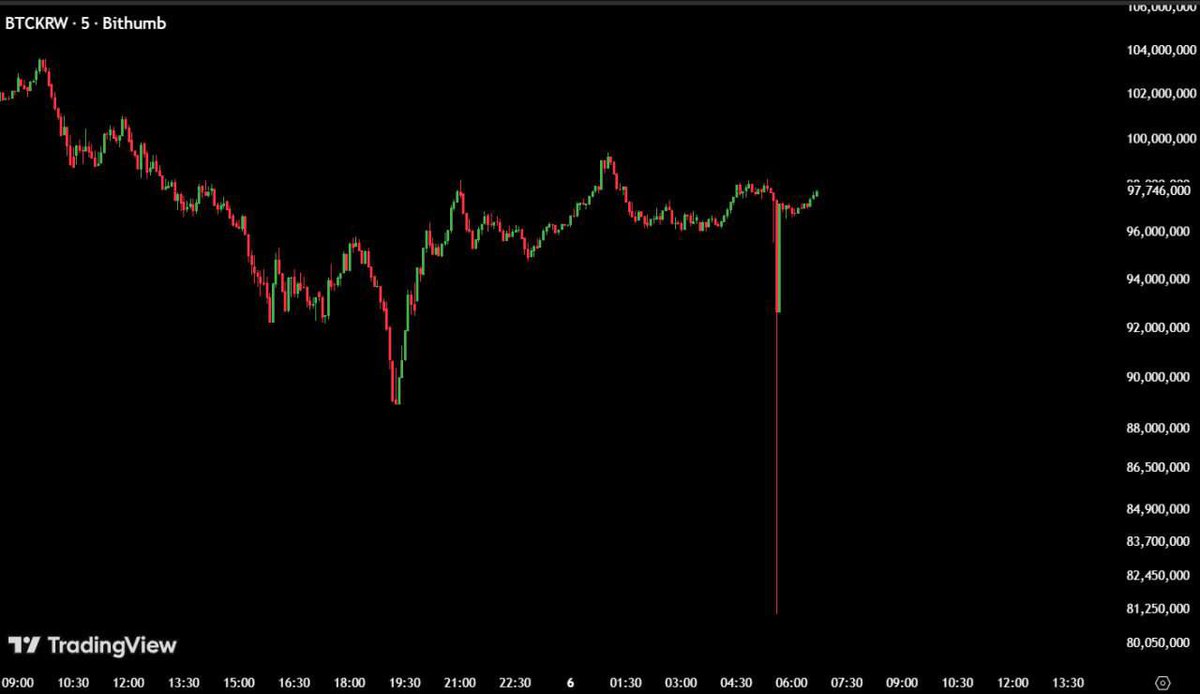 WHAT THE ACTUAL F*CK?

Bithumb accidentally sent hundreds of users 2000 BTC instead of 2000 KRW.

Those who immediately dumped all their BTC, crashing the BTC price 10% lower on Bithumb compared to other exchanges.

This is a classic example of paper BTC, as Bithumb's total
