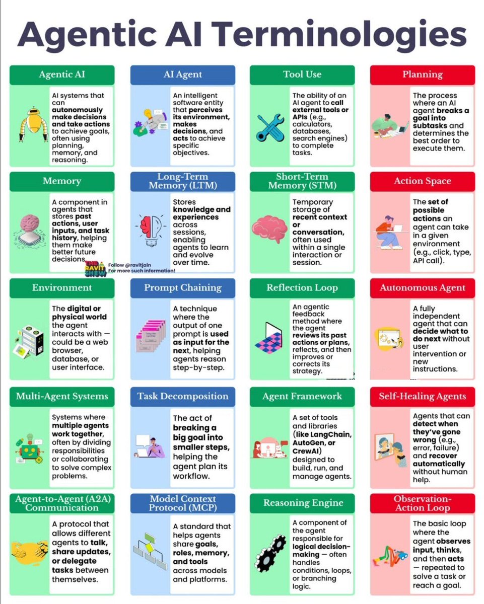 #AgenticAI Terminologies
by <a href="/Python_Dv/">Python Developer</a>

#AI #LLM #GenerativeAI #ArtificialIntelligence #MachineLearning