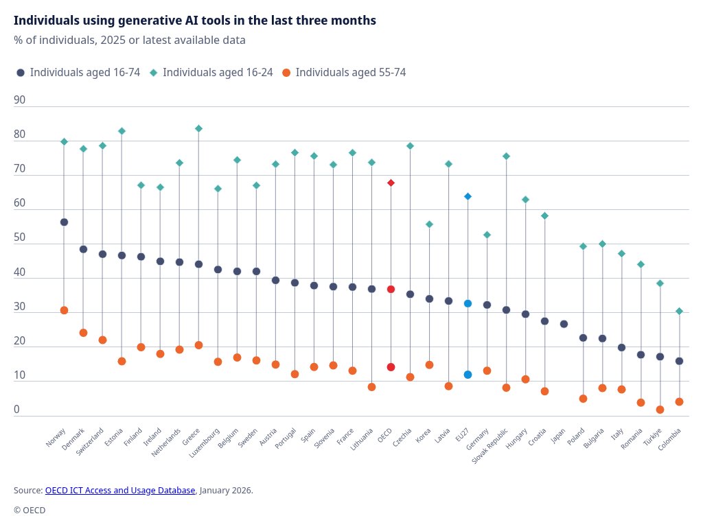 trajektoriePL's tweet photo. % of individuals using generative AI tools (aged 16-74), OECD latest data:
🇳🇴 56% Norway
🇩🇰 48% Denmark
🇨🇭 47% Switzerland
🇪🇪 46% Estonia
🇫🇮 46% Finland
🇮🇪 45% Ireland
🇳🇱 44% Netherlands
🇬🇷 44% Greece
🇱🇺 42% Luxembourg
🇧🇪 42% Belgium
🇸🇪 42% Sweden
🇦🇹 39% Austria
🇵🇹 38% Portugal
🇪🇸 38% Spain
🇸🇮 37% Slovenia
🇫🇷 37% France
🇱🇹 36% Lithuania
🇨🇿 35% Czechia
🇰🇷 34% Korea
🇱🇻 33% Latvia
🇪🇺 33% EU27
🇩🇪 32% Germany
🇸🇰 31% Slovak Republic
🇭🇺 30% Hungary
🇭🇷 27% Croatia
🇯🇵 27% Japan
🇵🇱 23% Poland
🇧🇬 22% Bulgaria
🇮🇹 20% Italy
🇷🇴 18% Romania
🇹🇷 17% Türkiye

Source: @OECD ICT Access and Usage Database, January 2026.