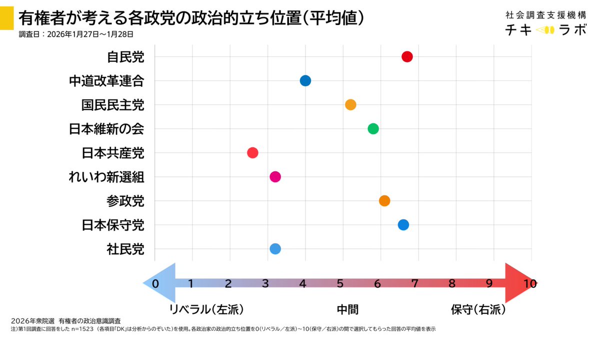 「中道」「保守」と、名前にイデオロギーを含む政党が増えています。

では、人々は各政党を、どんなイデオロギーだと認識しているのか。
保革認知の度合いを調査しました。

sra-chiki-lab.com/notification/1…