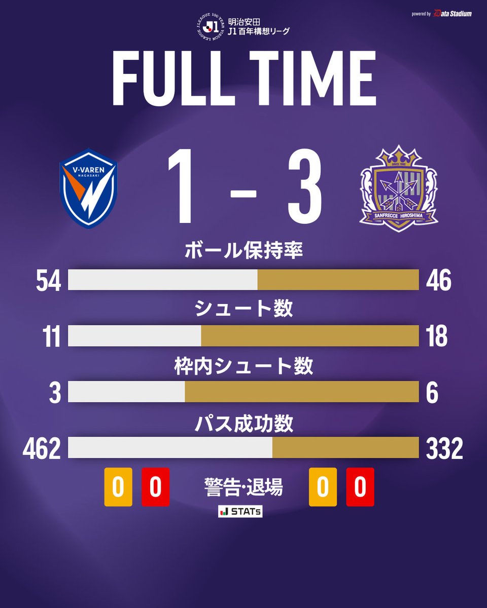 𝑭𝑼𝑳𝑳 𝑻𝑰𝑴𝑬 長崎 1-3 広島 ⚽中野就斗 ⚽鈴木章斗 ⚽川辺駿