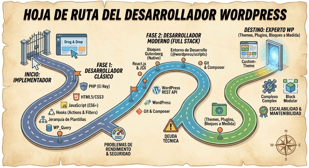 juliancamposes's tweet photo. Desarrollar en WordPress es fácil...

Hasta que el cliente te pide algo que no existe en ningún plugin. 

O hasta que la web explota y no sabes leer el error en PHP.

Si quieres pasar de Implementador a Desarrollador real, este es el camino🧵👇 https://t.co/aNzY3KLp0U