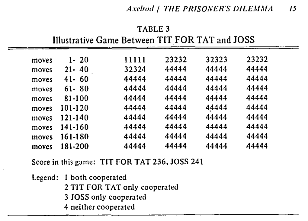 BigBrainPsych's tweet image. In 1980, political scientist Robert Axelrod invited the world's top strategists to a competition. The goal: find the single best decision-making strategy for life. The winner stunned everyone ↓

Axelrod designed a tournament based on the prisoner's dilemma — a situation where