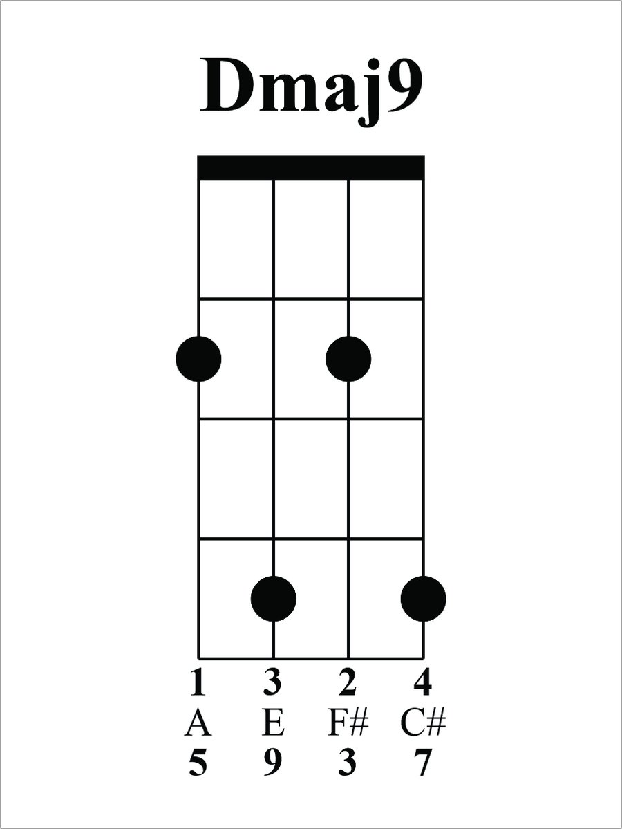 Today's chord is Dmaj9, the 1 in our 2-5-1 in D. Based on an open Cmaj7, our 5(A) is on string 4, our root(D) on string 3 is moved up 2 frets to become our 9(E), &amp; our 3(F#)/7(C#) pair is on strings 2 &amp; 1.
Root:
youtu.be/7lBTUhqjlMs