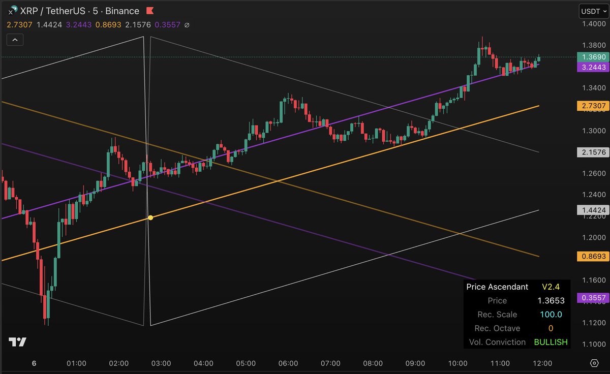 PyraTimeHQ's tweet image. #XRP Riding that Saturn wave up.