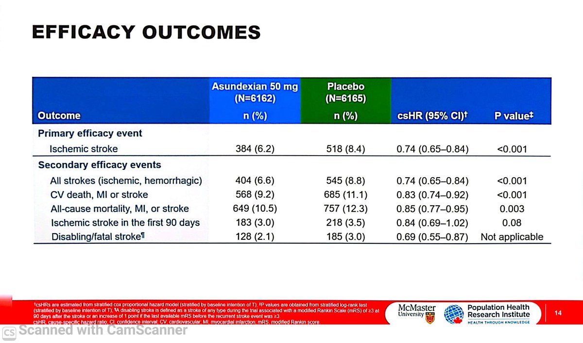 almuftifawaz's tweet photo. Despite my bias toward hyperacute stroke care, this is a big deal for the entire stroke field.

OCEANIC-STROKE mic drop at #ISC26.

Asundexian (Factor XIa inhibition) on top of SAPT/DAPT lowers recurrent stroke and major CV events without the hemorrhage tax.

The real impact won’t be in elite stroke centers.
It’ll be in fragile systems where bleeding is catastrophic.

The evidence is here. The only question is how fast we disseminate it globally and whether we let it stay siloed.

Sounds like a job for #MissionThrombectomy 🧠🌍
@BayerPharma #ISC26 @AHAScience @svinsociety #SVIN26