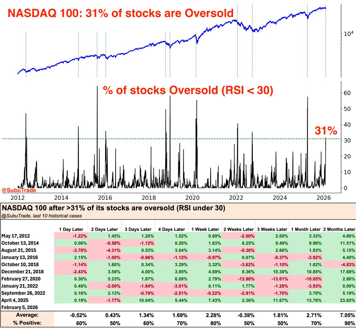 SubuTrade's tweet photo. 31% of NASDAQ 100 stocks are now oversold (RSI below 30), the most since April 2025's crash.

Software stocks led the way down. 

Can they bounce and lead the way back up?

$QQQ $IGV https://t.co/TmlyPVXdkF