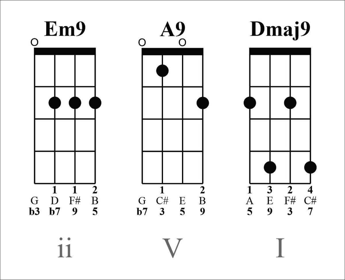 Here's the full progression.
I dig this 2-5 because we can use our 2nd finger as an anchor point to move from our 2 to 5 chord. Playing Dmaj7 as 2120 is physically less of a jump, and sounds nice, but I really dig the way this Dmaj9 resolves.
Groove on!
youtu.be/s7GRVGKp7BI