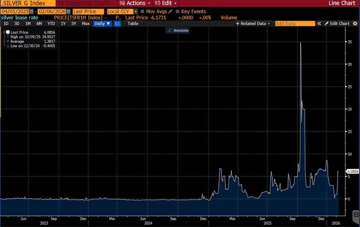 Silver lease rate in London jumps to 6.1% for one month

That tells you everything about the recent crash. This was leverage in paper getting flushed, not a collapse in physical demand

If supply were loose, professionals wouldn’t be paying top dollar to borrow silver right now