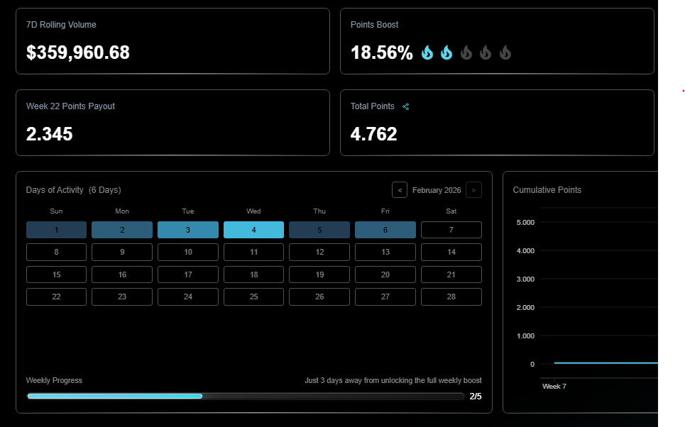 Hi everyone 👋

I’m continuing to trade regularly on Pacifica — it’s one of the 4 DEXs where I’m actively farming points. I generally keep my trades balanced. Simple buy &amp; sell volume doesn’t get rewarded heavily unless you manage risk properly, but as long as you’re not trading