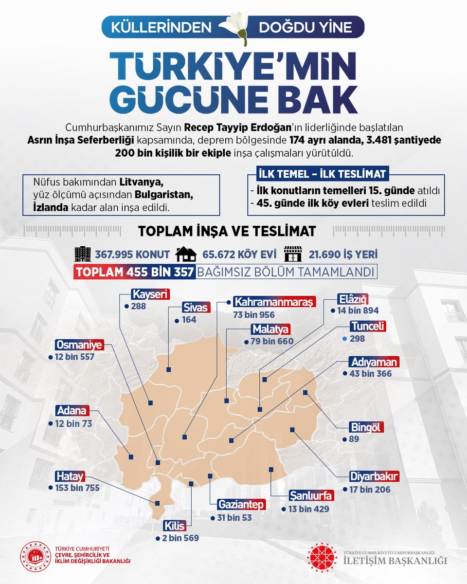 Asrın Birlikteliği ile Asrın İnşa Seferberliği tamamlandı.

Cumhurbaşkanımız Sayın Recep Tayyip Erdoğan liderliğinde toplam 455 bin 357 bağımsız bölüm vatandaşlarımıza teslim edildi.

#TürkiyeminGücüneBak