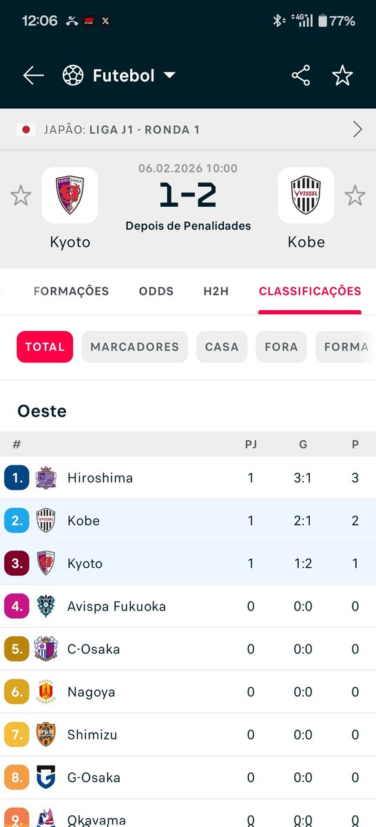 Liga japonesa a inovar. Jogos empatados no final dos 90min vão a penaltis. A equipa vencedora ganha mais um ponto.
Imo as equipas pequenas vão se agarrar ainda mais aos empates... O futebol perde.
O que acham?