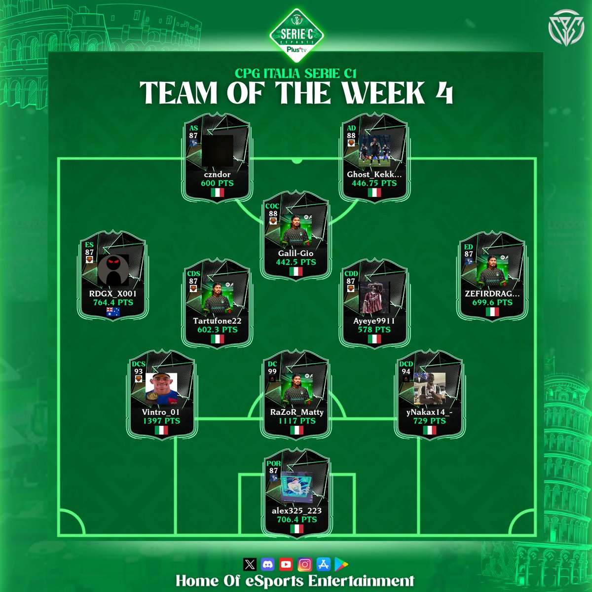 🏆 CPG Italia
⚽️ Serie C
📊 TOTW
🗓️ Week 4

@Fckingston01
<a href="/Malese597505/">Malese</a>
<a href="/FoxRiver10_/">Fox River</a>
<a href="/CormiglioXI/">Venum Esports</a>
<a href="/bollitifoggia/">B O L L I T I</a>
<a href="/DrawersFC/">Drawers FC</a>
<a href="/sTr_RagnarokFC/">𝙎𝙩𝙧𝙞𝙟𝙙𝙚𝙧𝙨 𝙍𝙖𝙜𝙣𝙖𝙧𝙤𝙠</a>
<a href="/VLTproclub/">VLT</a>
<a href="/Athena_EAFC/">Athena XI</a>
<a href="/NobilionEsports/">NobilionEsports</a>
<a href="/Zena_esport/">𝒁𝑬𝑵𝑨 𝑬𝑴𝑷𝑰𝑹𝑬</a>
<a href="/FcOrangeBulls/">FcOrangeBulls</a>