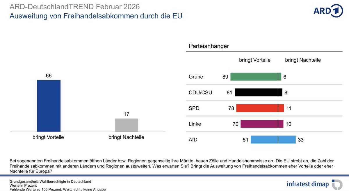 Möhre 🌻🇪🇺🏳️🌈 tweet media