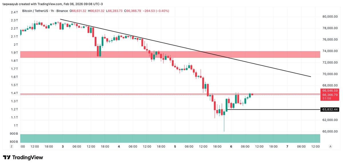 taqwaayub's tweet image. Yes, the $BTC long from 86K to 90K was a good call 
Followed by $Bnb and $Sol 

I couldn’t cut $ZEC spot at breakeven in time, expecting $BTC to reverse from 80K

When the closes started looking weak, I forced myself to accept a  loss on $ZEC.

The market looks interesting again