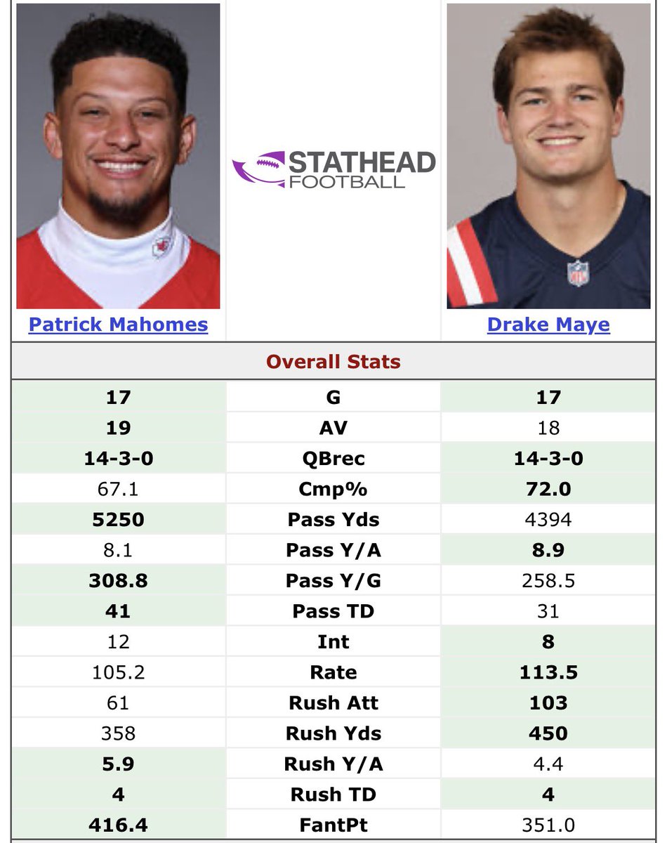 bostonaustin's tweet image. Drake Maye vs the last 4 MVP winners 

Maybe by this time next year he will have have been in the league long enough to win the popularity contest