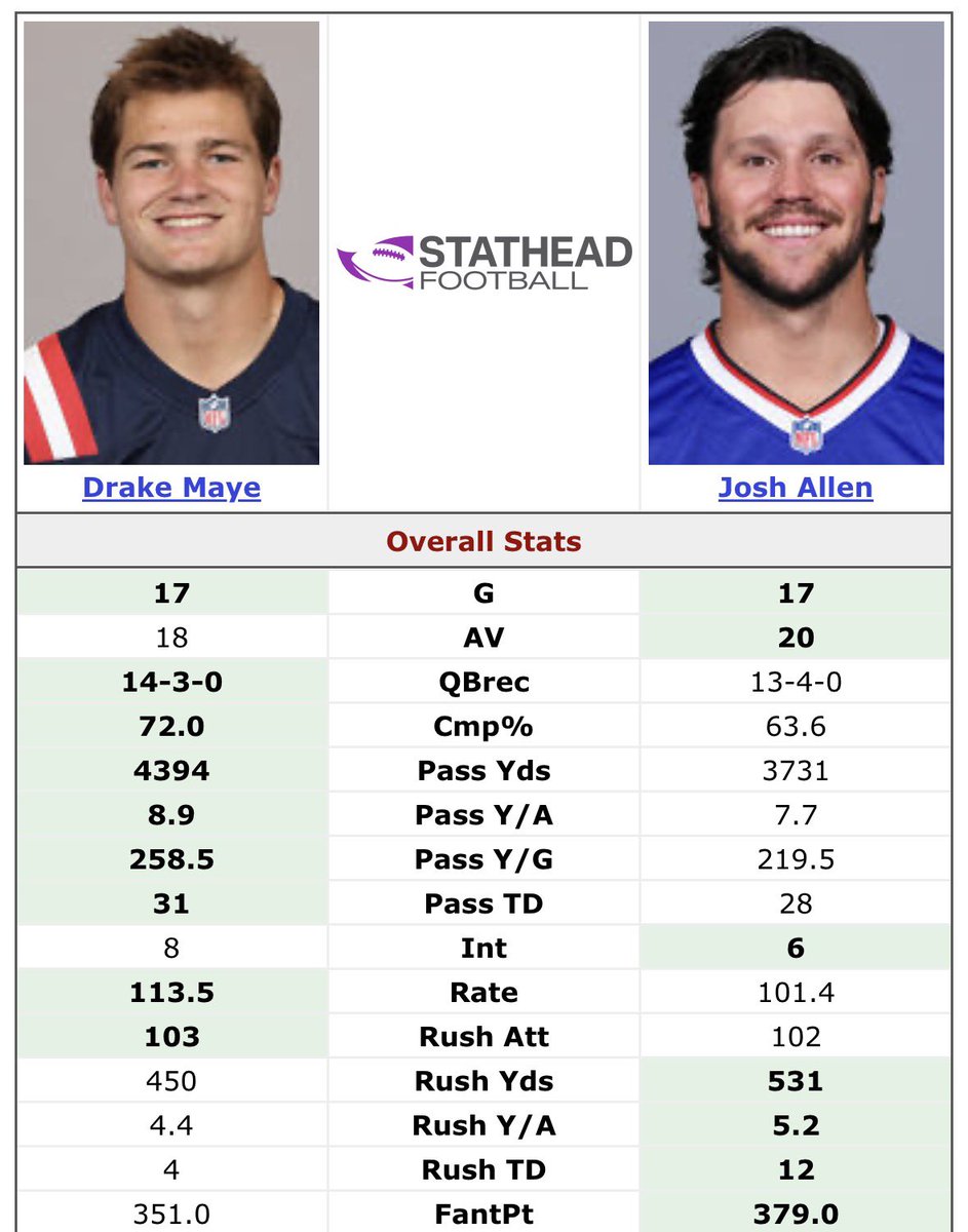 bostonaustin's tweet image. Drake Maye vs the last 4 MVP winners 

Maybe by this time next year he will have have been in the league long enough to win the popularity contest