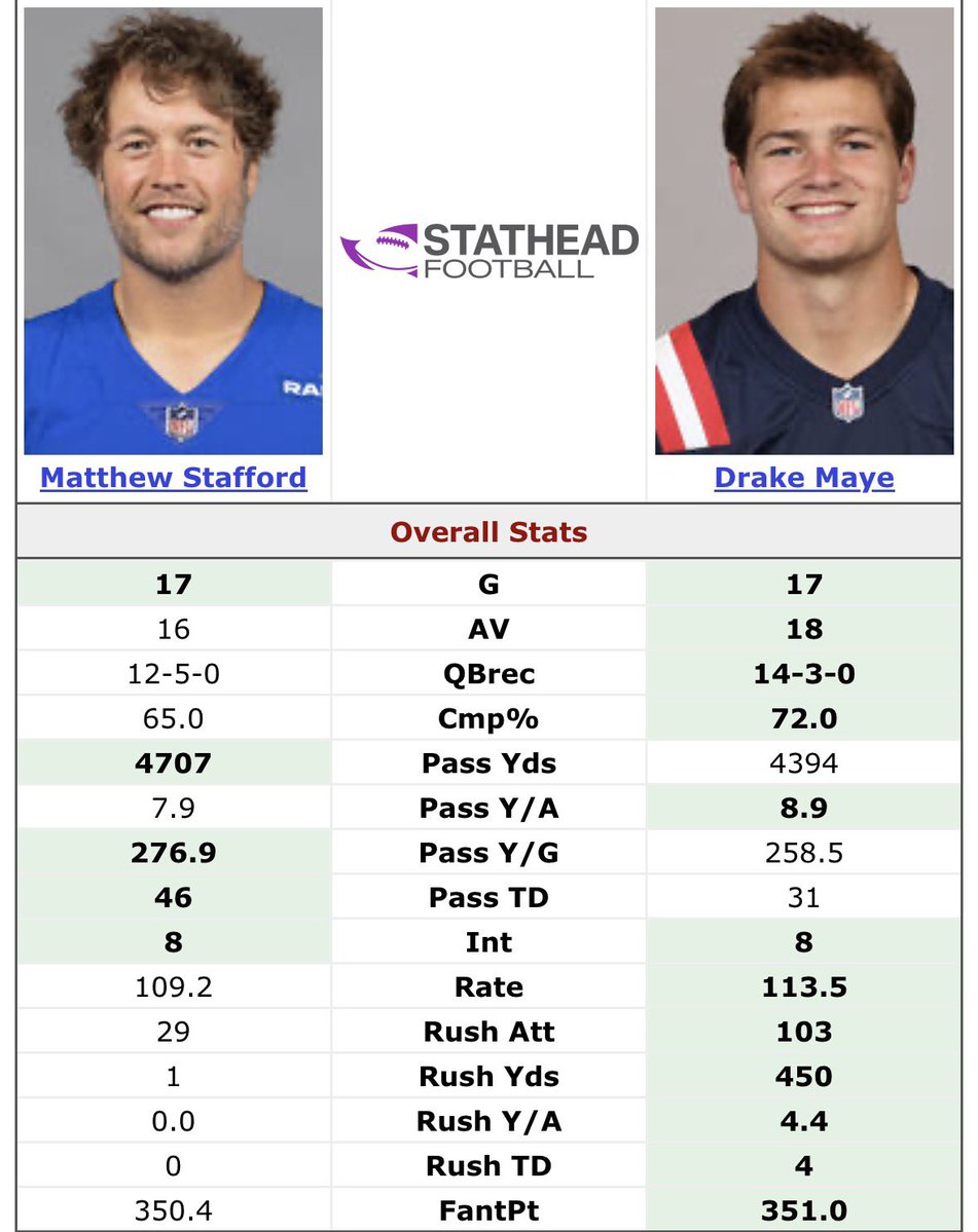 bostonaustin's tweet image. Drake Maye vs the last 4 MVP winners 

Maybe by this time next year he will have have been in the league long enough to win the popularity contest