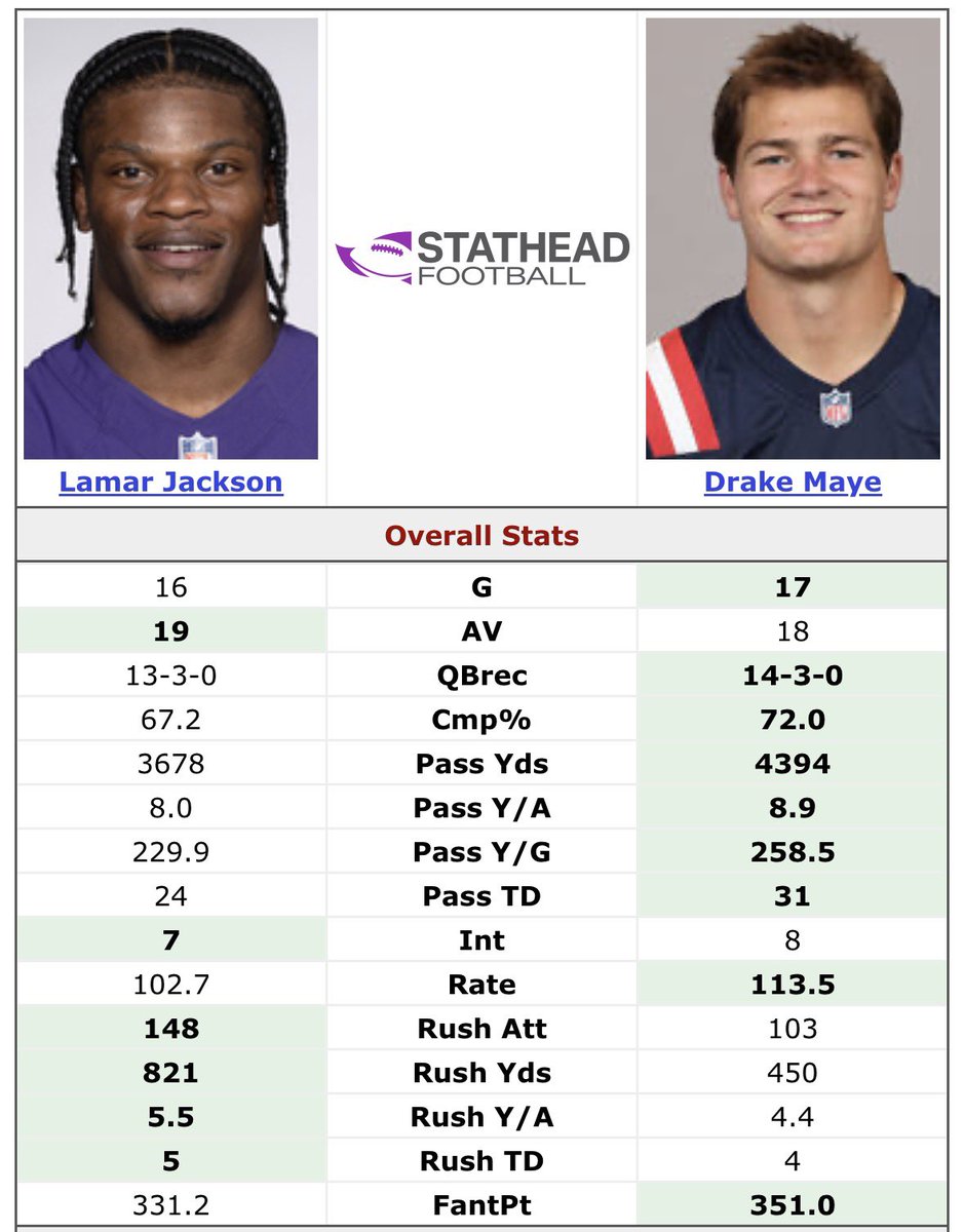 bostonaustin's tweet image. Drake Maye vs the last 4 MVP winners 

Maybe by this time next year he will have have been in the league long enough to win the popularity contest