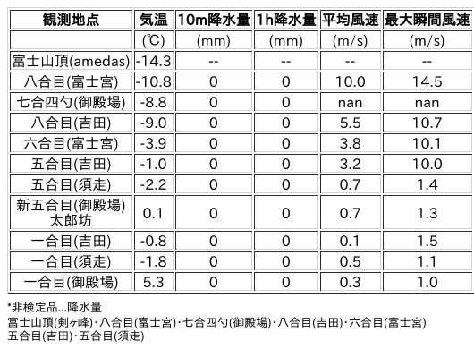 Image for the Tweet beginning: 2/6日 (金)  21:00
各登山道の気象観測情報じゃ。
イマフジWebsiteでは最新情報が見られるぞ。

🗻Website
 