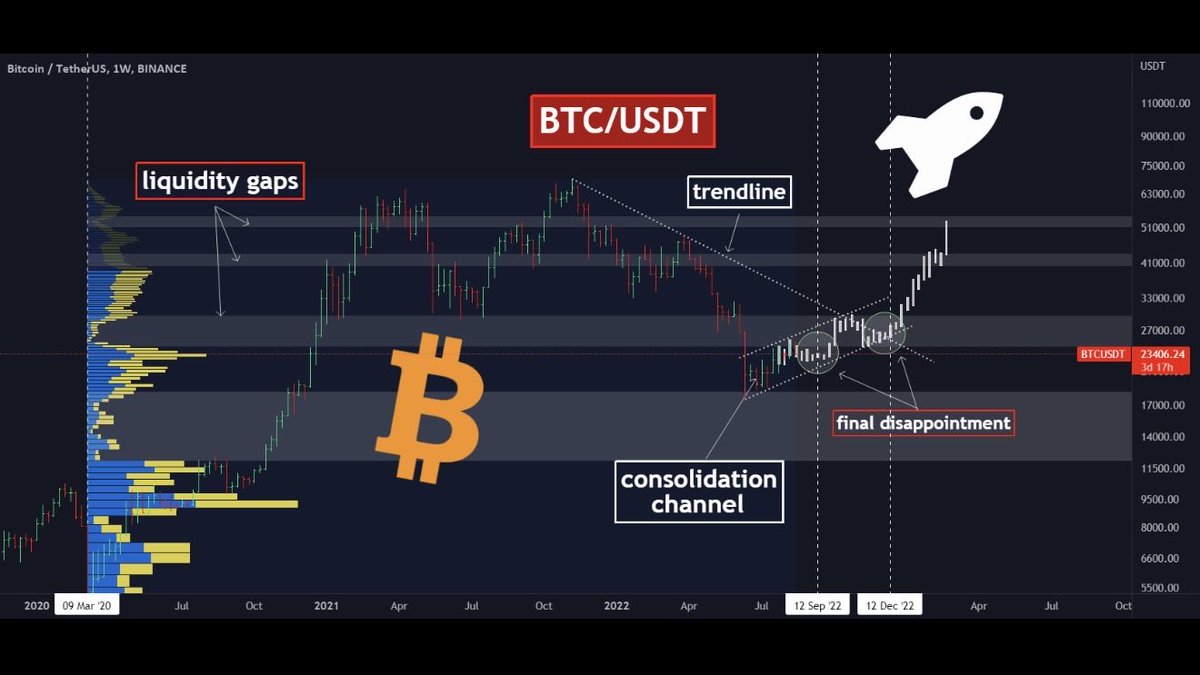 vikcene's tweet photo. BTC near $50K isn’t bullish. It’s dangerous.

This zone =
• Heavy resistance
• Peak leverage
• Smart money

If $42K breaks, a fast move to $30K is on the table.

That’s not bearish.
That’s where real accumulation starts.

Markets don’t reward excitement.
They reward patience. https://t.co/S7c4MAzxP6