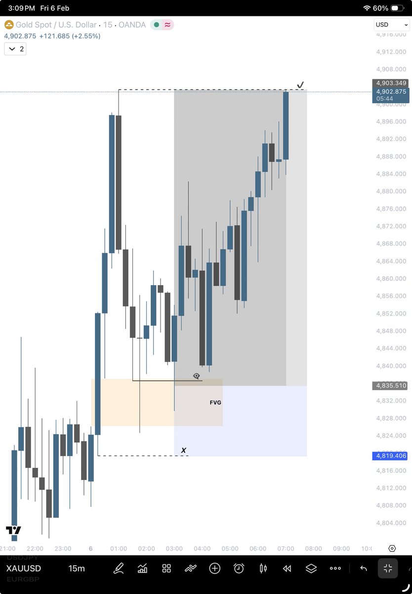 #XAU 

15m
FVG
liquidity👁️‍🗨️