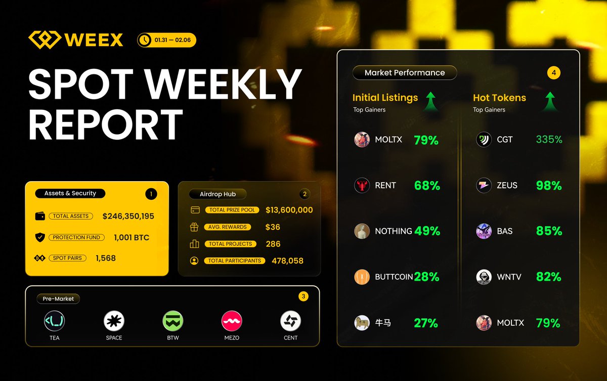 Weekly Report for 1.31-2.6

How is your performance this week?

#WEEX唯客 #WEEX #WEEX熱門幣 #web3 #spot